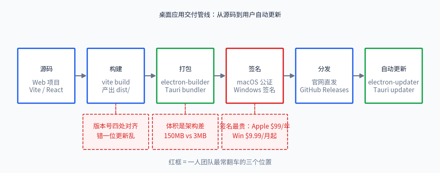 桌面应用交付管线图:源码、构建、打包、签名、分发与自动更新六个阶段