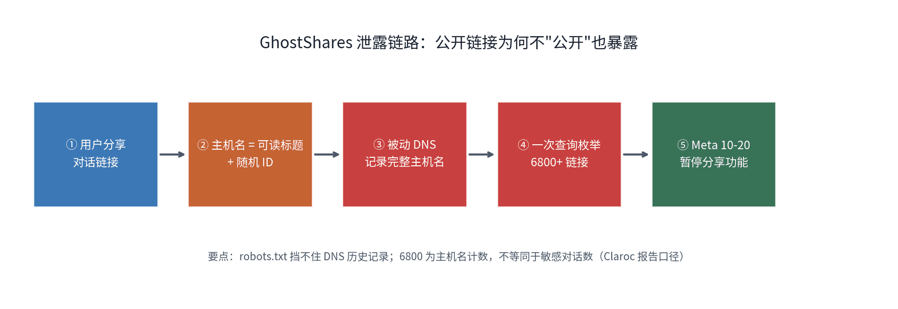 AI 对话隐私泄露概念配图