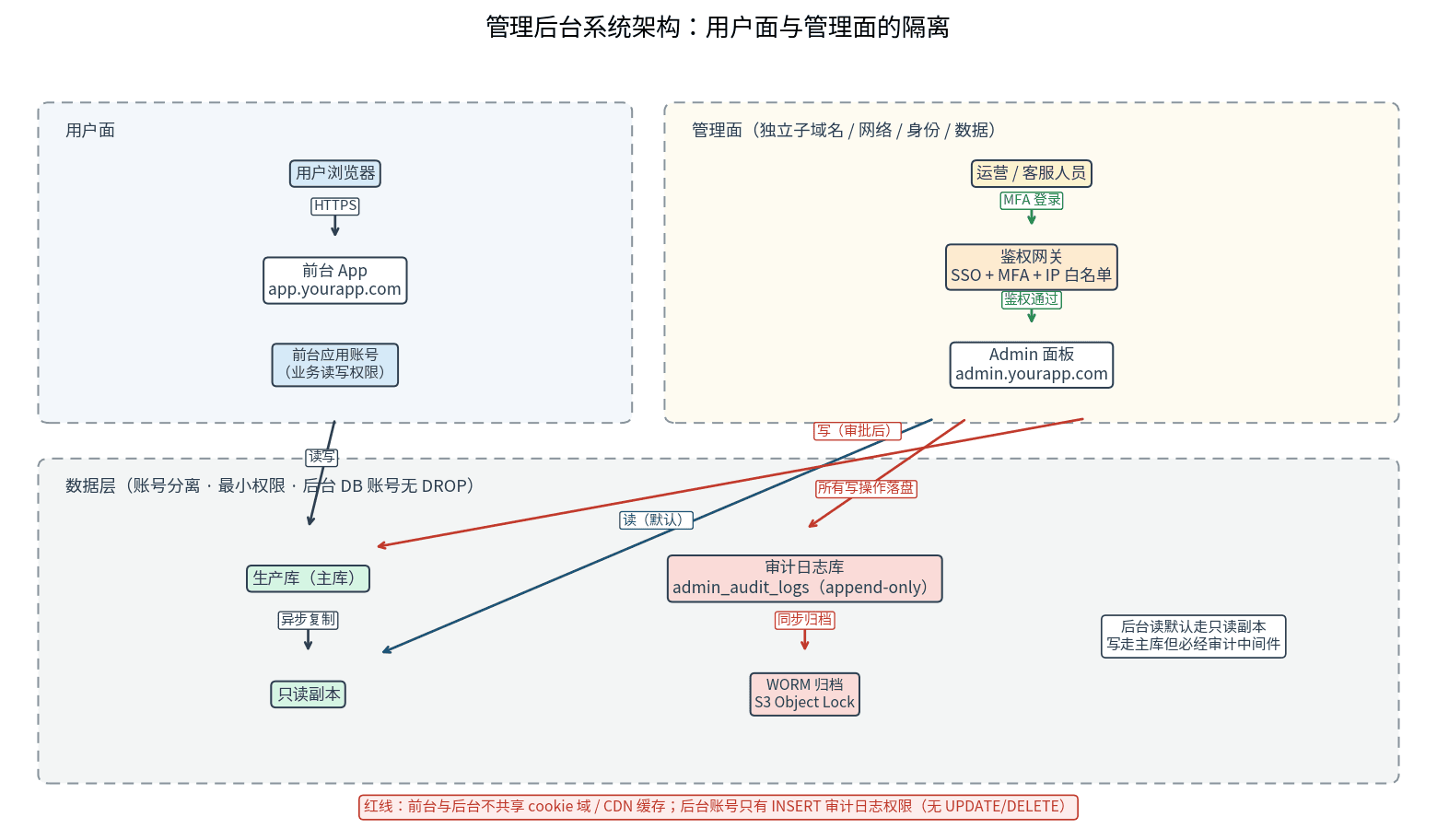 Admin panel architecture diagram: isolation between the user-facing app, admin panel, auth gateway, audit log store, and production database