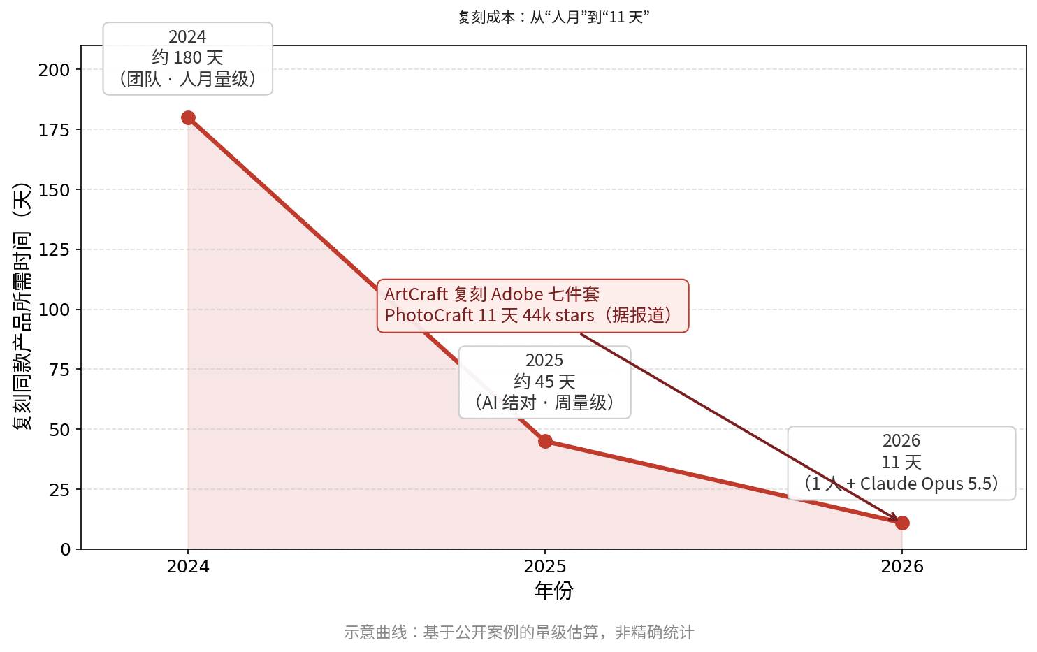 复刻成本下降曲线示意:2024 年复刻同款产品约 180 天(团队人月量级),2025 年约 45 天,2026 年 ArtCraft 用 Claude Opus 5.5 十一天复刻 Adobe 七件套(据报道);曲线为量级估算、非精确统计