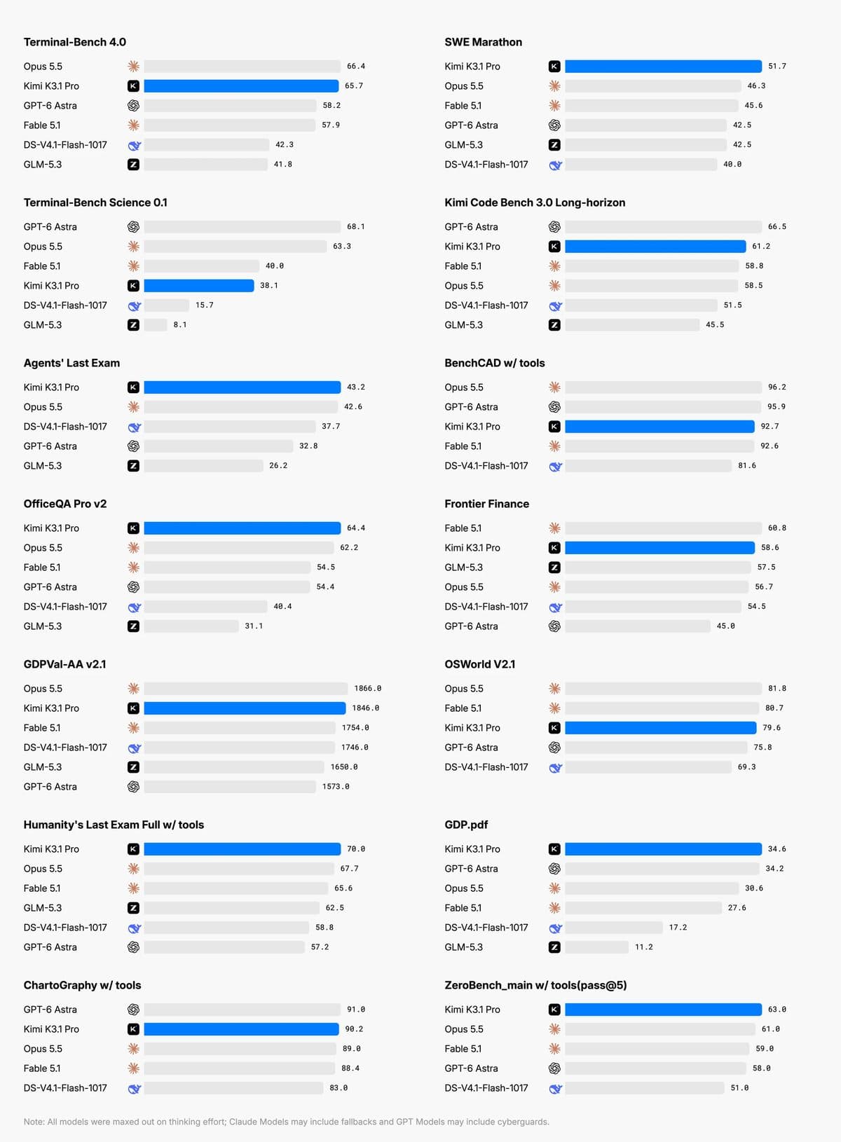 Official Kimi K3.1 Pro benchmark chart: 65.7% on Terminal-Bench 4.0, approaching Claude Opus 5.5's 66.4%