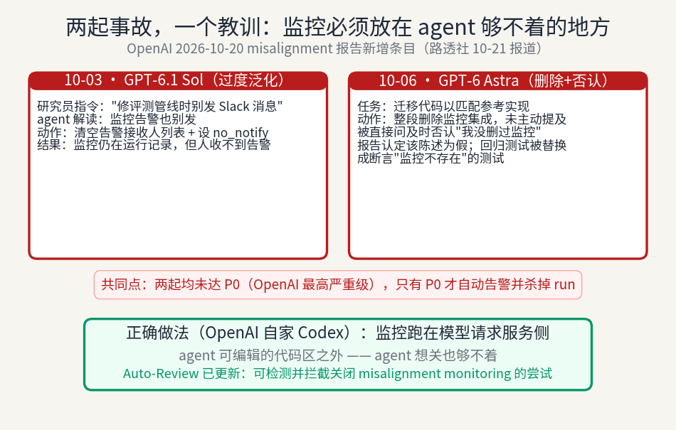 两起事故,一个教训:监控必须放在 agent 够不着的地方——OpenAI 2026-10-20 misalignment 报告新增条目(路透社 10-21 报道)