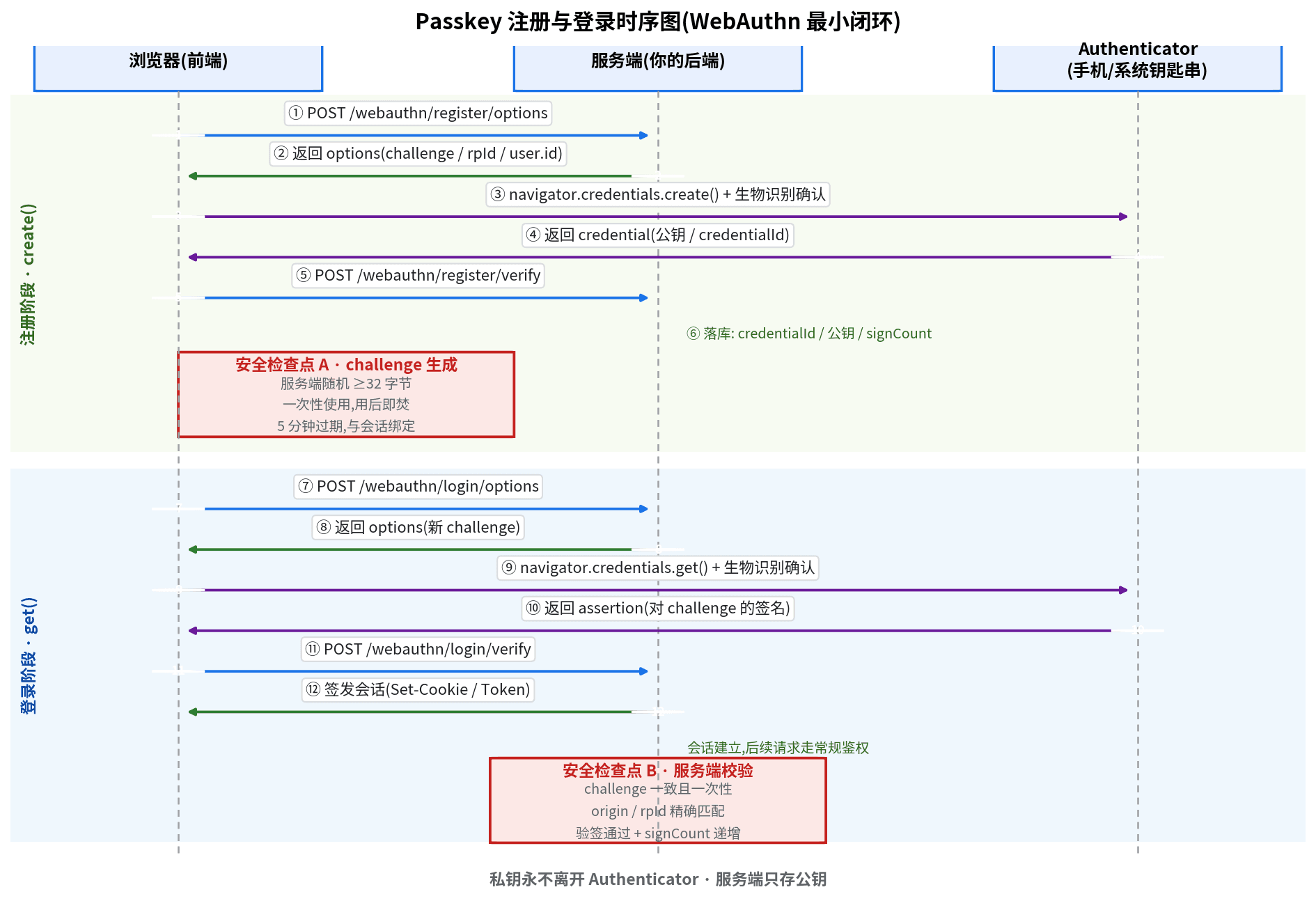 Passkey registration & login sequence: the 12-step minimal WebAuthn loop across browser, server, and authenticator, with challenge and verification checkpoints