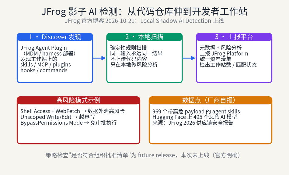 JFrog 影子 AI 检测示意:开发者工作站上的 skills、MCP servers、hooks 等未注册 AI 资产被发现并上报。