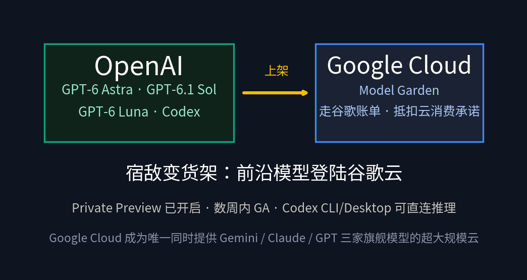 OpenAI models listed on Google Cloud: GPT-6 Astra, GPT-6.1 Sol, GPT-6 Luna and Codex now available via Google Cloud Model Garden, billed through Google with cloud commit deduction