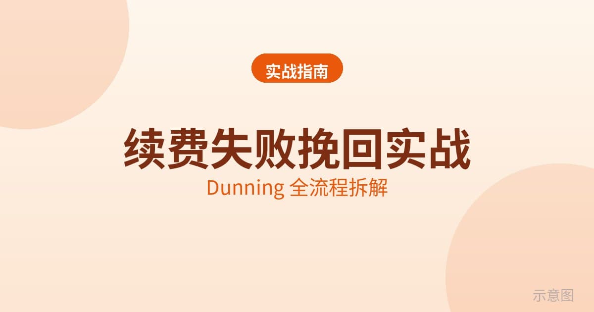 信用卡被拒后通过挽回邮件序列与重试时间表挽回收入的示意图