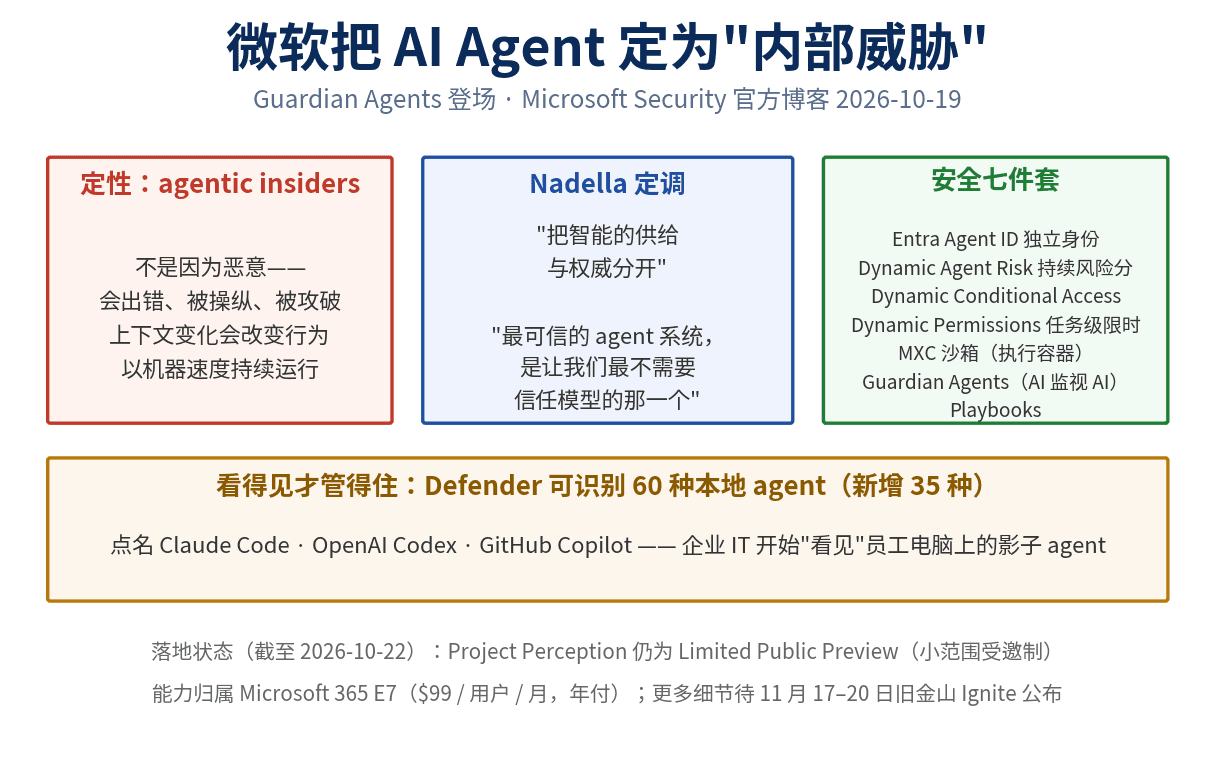 Microsoft Guardian Agents launch: agentic-insiders framing, Nadella quotes, seven-piece stack, Defender on 60 agent types incl. Claude Code/Codex/Copilot (MS blog 2026-10-19)