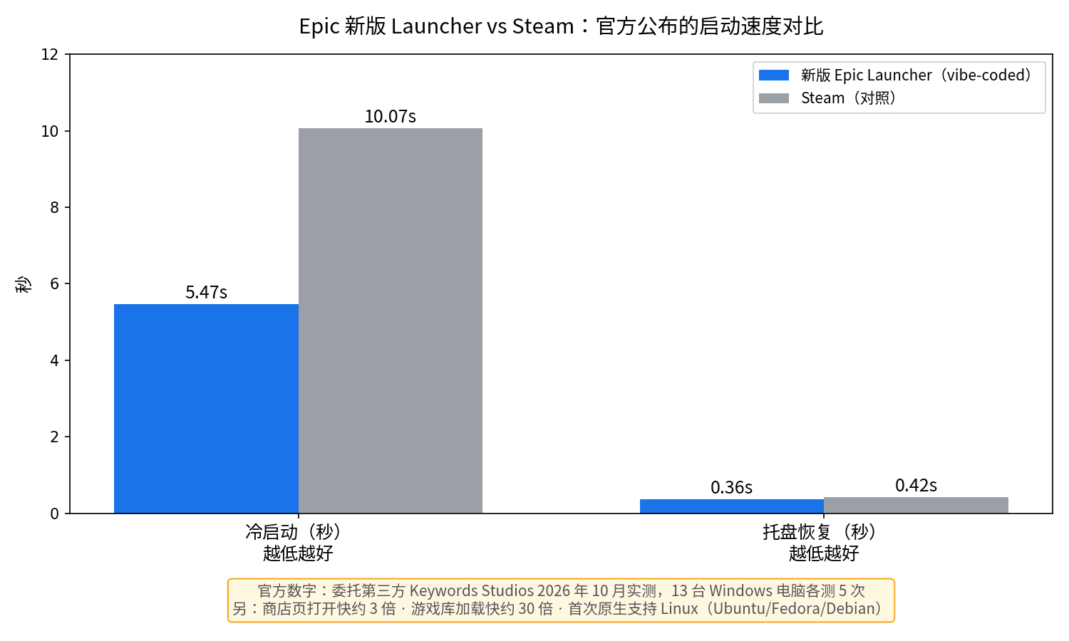 Bar chart: Epic's new vibe-coded Launcher vs Steam cold start and tray restore times
