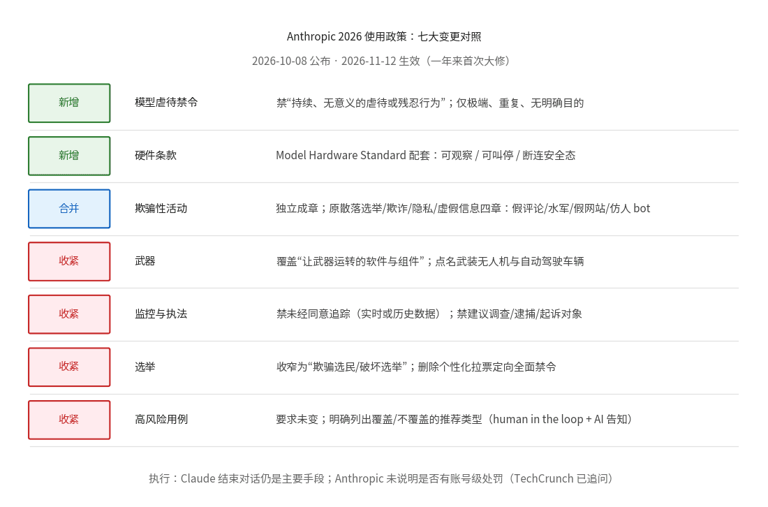 Chart comparing Anthropic's seven 2026 usage policy changes: new, consolidated, and tightened provisions