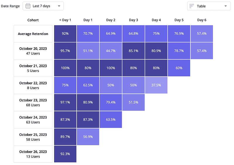 Retention and win-back playbook cover for vibe projects: cohort retention curve