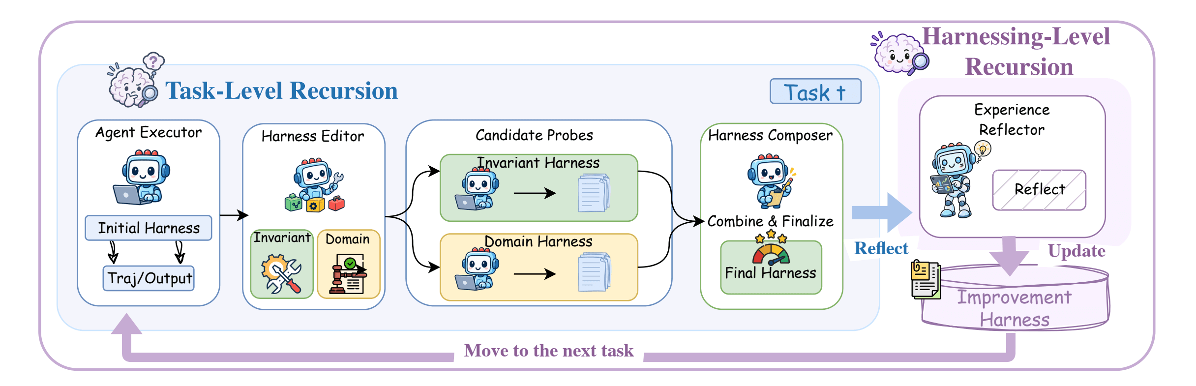 Harness² two-level recursion architecture: task-level Propose–Probe–Compose loop and harnessing-level improvement-harness feedback
