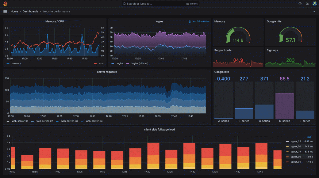 Grafana website-performance dashboard with memory/CPU, logins, server requests and client-side load percentile charts — the kind of board you watch during a load test