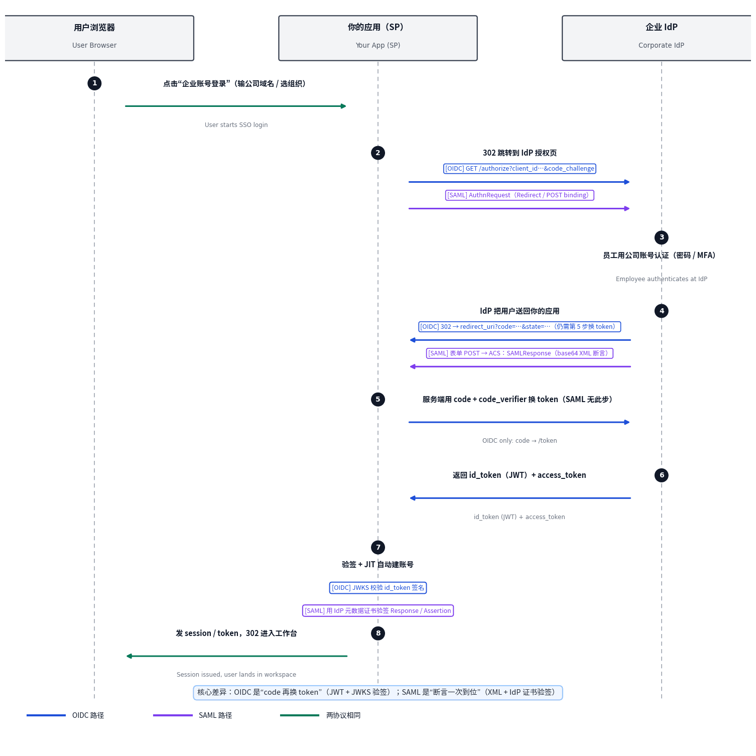 OIDC/SAML 登录流程时序图:用户、应用(SP)、企业 IdP 三方八步往返,蓝色 OIDC 路径、紫色 SAML 路径对照