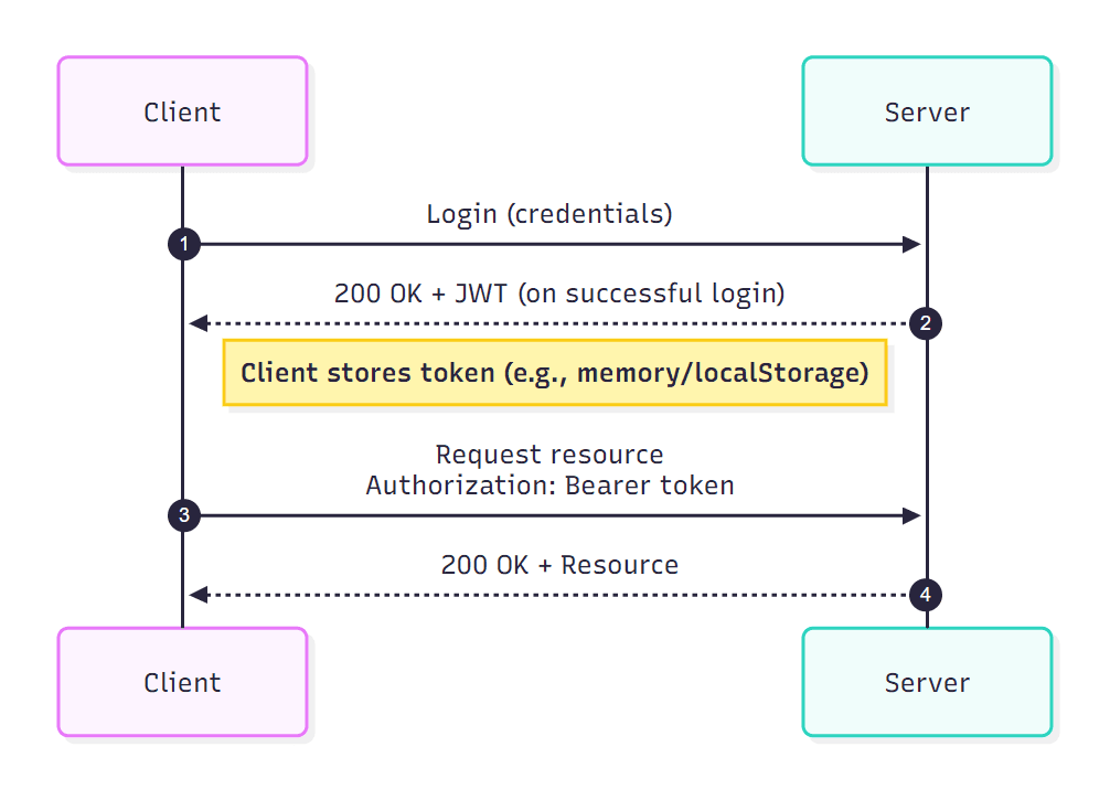 Auth implementation guide for vibe projects cover: login security