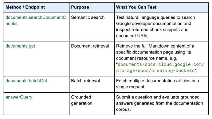 Google 开发者文档变成结构化 API,向 AI 编程 Agent 输送最新知识