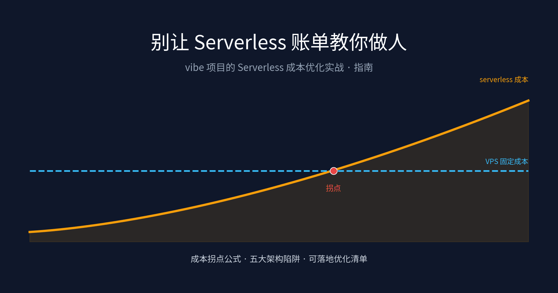 Cover: serverless cost curve crossing the flat VPS cost line at the migration crossover point
