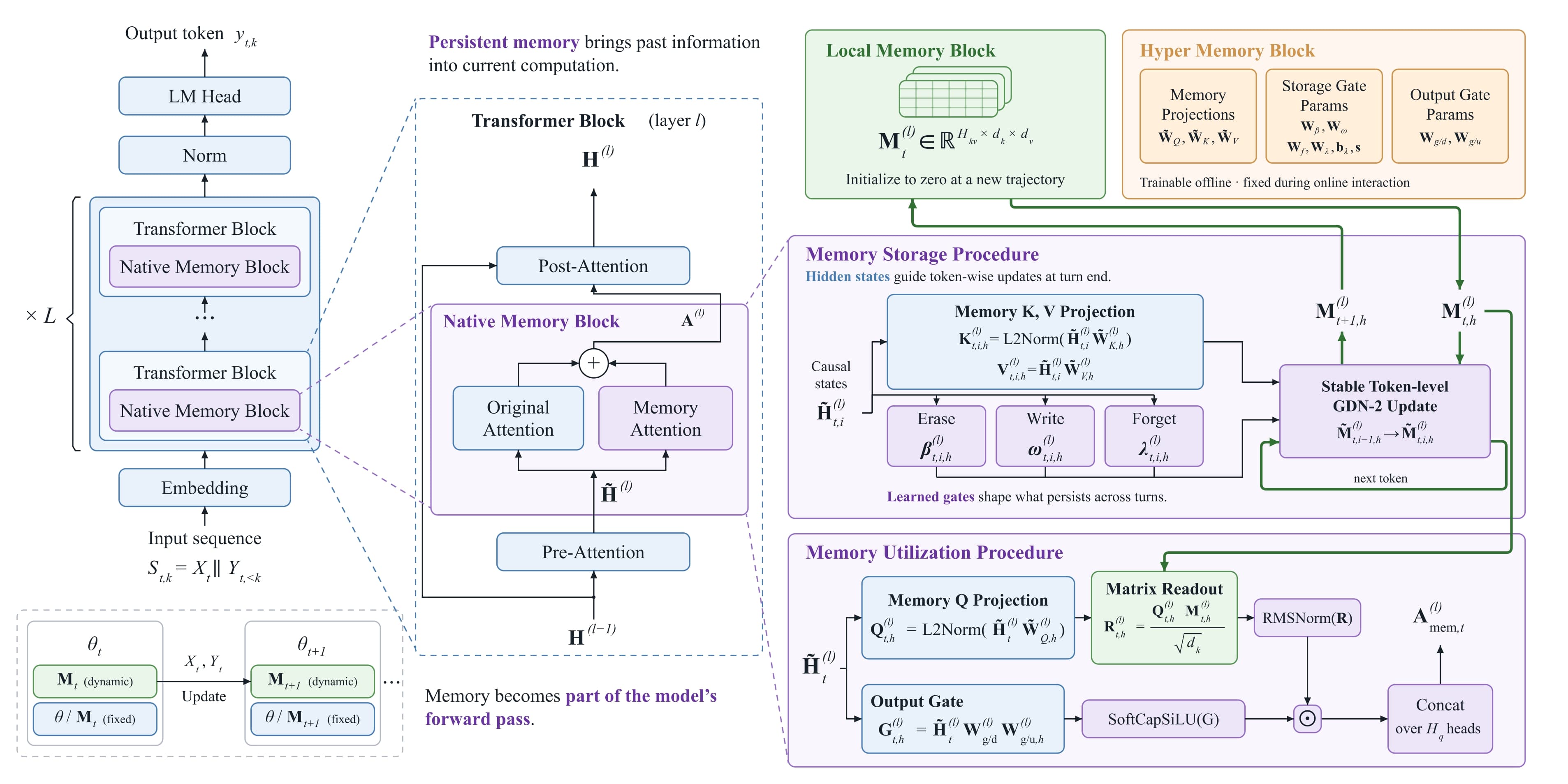 Official MemT-1.0 native memory architecture diagram: Native Memory Block running alongside backbone attention with Local and Hyper Memory Blocks