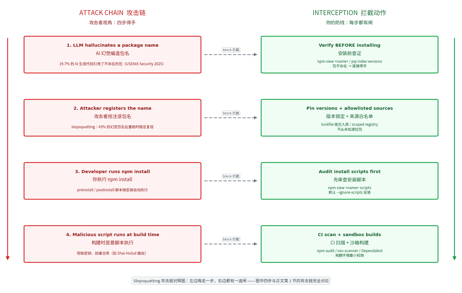 Slopsquatting attack-chain diagram: four attack steps on the left, matching interception action on the right