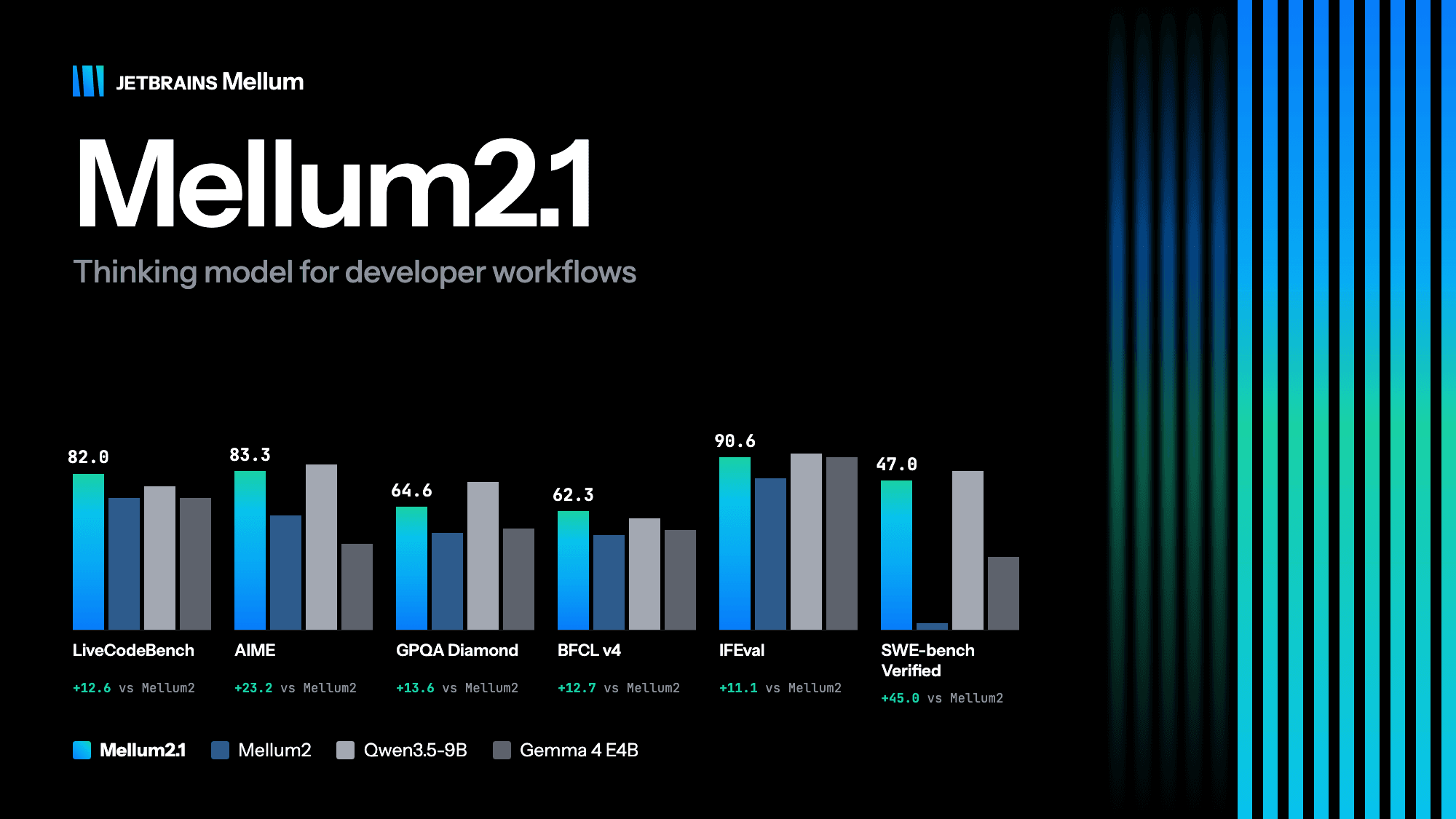 Mellum 2.1 benchmark comparison chart against Mellum 2, Qwen3.5-9B and Gemma 4 E4B, published on the JetBrains AI blog