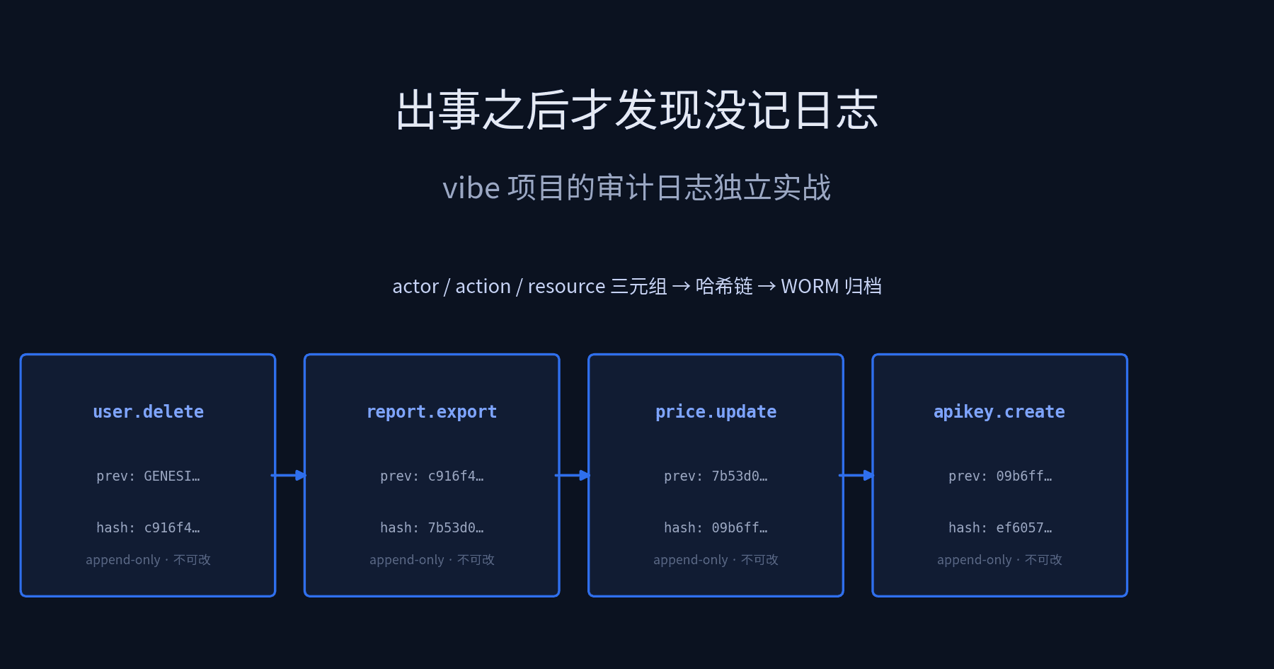 Audit log guide cover: a hash chain of audit event blocks on a dark background, linked in append-only order