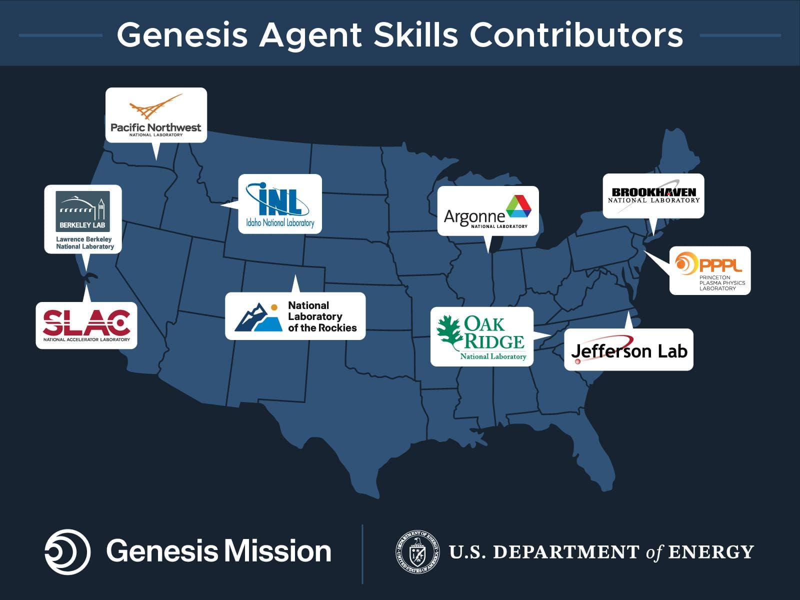 HPCwire 报道配图:美国能源部 Genesis Agent Skills 发布,地图图形标注参与的国家实验室分布