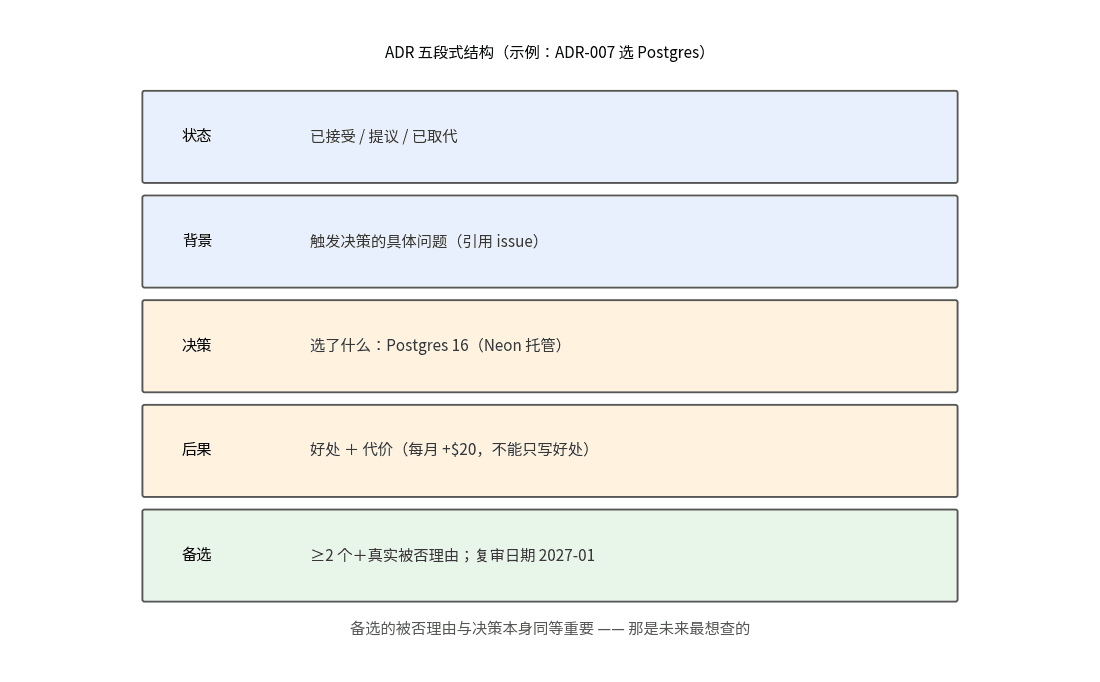 ADR 五段式文档结构图:状态、背景、决策、后果、备选与复审日期
