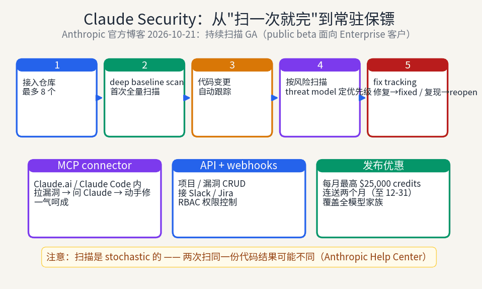 Anthropic Claude Security 持续扫描示意:代码变更自动触发安全扫描、修复跟踪与威胁建模