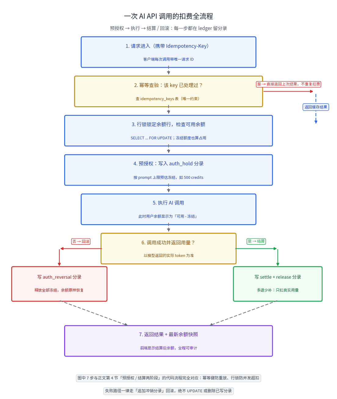 一次 AI API 调用的扣费全流程图:幂等查验、行锁、预授权冻结、执行,成功结算或失败回滚