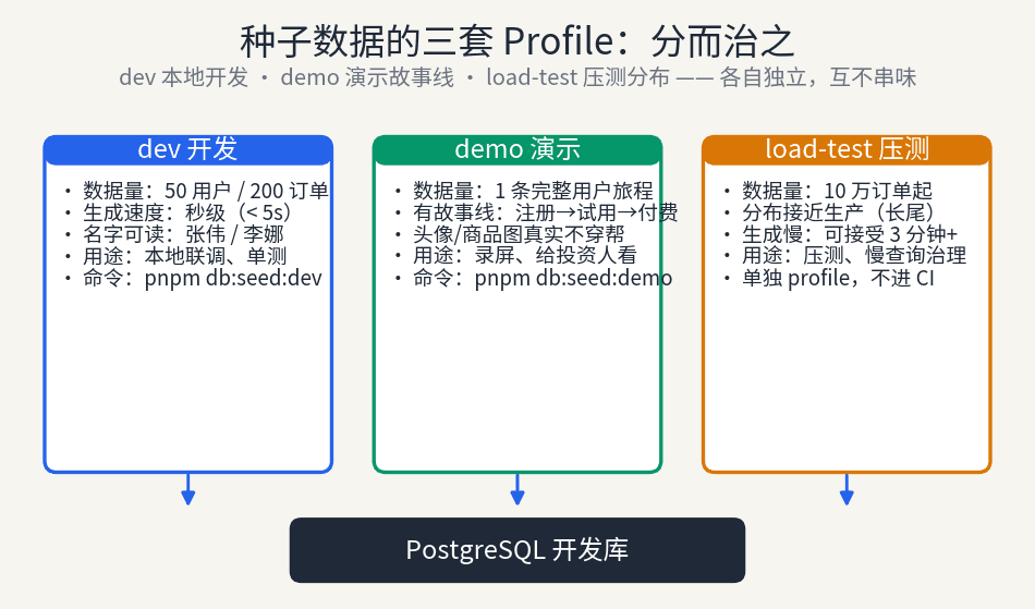 三套种子数据 Profile 架构图:dev 本地开发、demo 演示故事线、load-test 压测分布各自独立汇入开发数据库