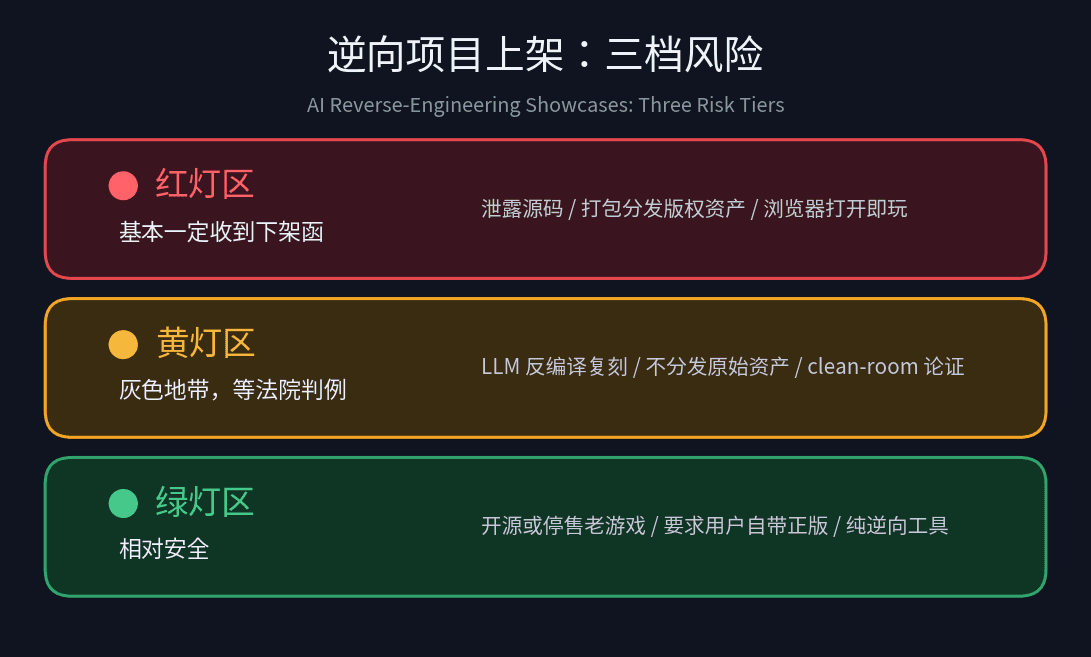 Diagram of three risk tiers for showcasing reverse-engineered projects: red, yellow and green zones