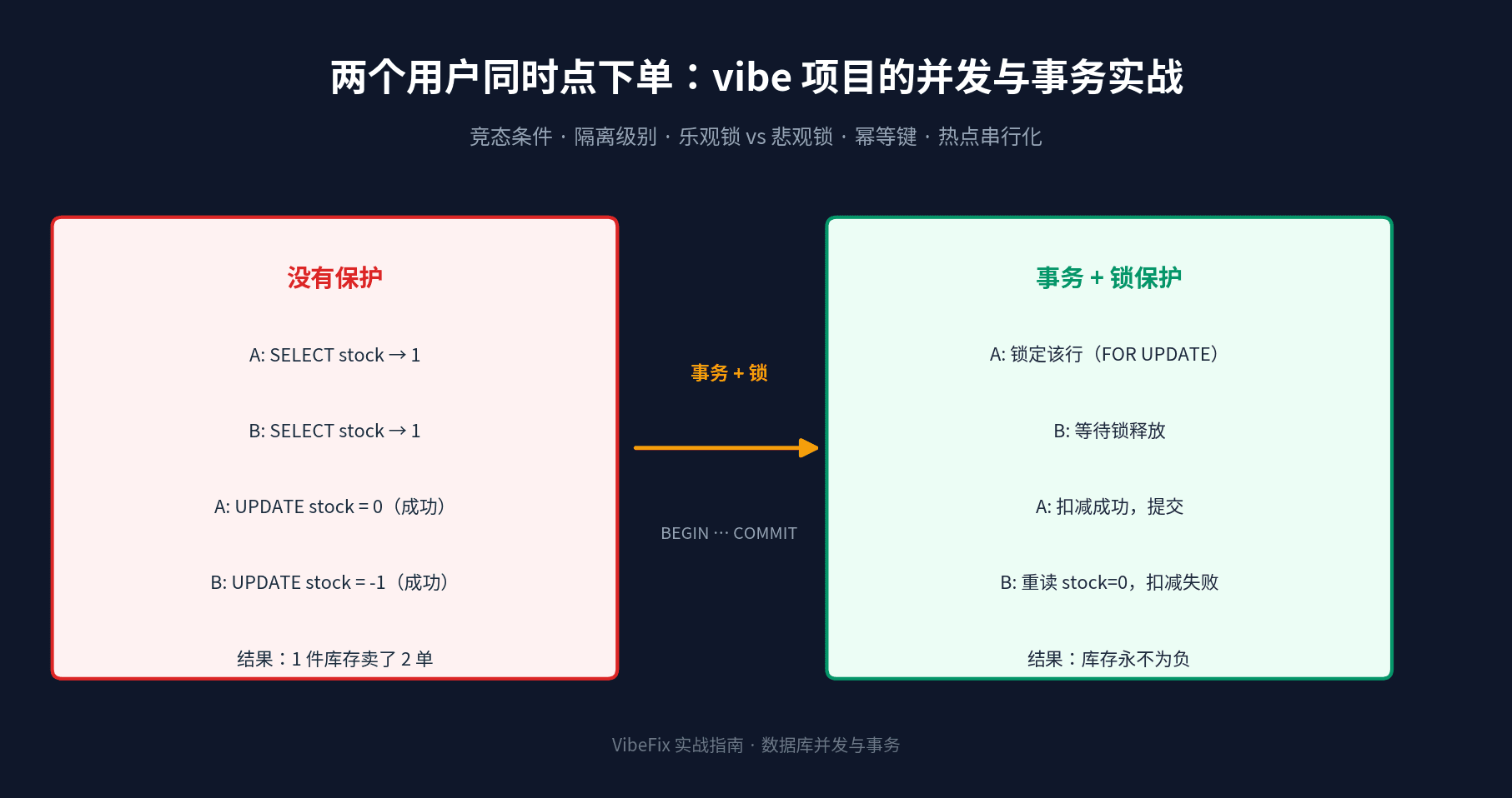 并发与事务实战指南封面:无保护的竞态导致超卖,事务加锁保护后库存永不为负