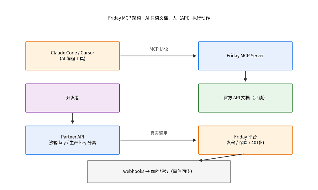 Friday MCP architecture: AI coding tools read official docs over MCP while the Partner API executes real calls