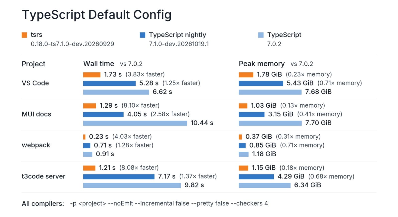 Cloudflare's official benchmark chart: tsrs vs TypeScript 7.0.2 and 7.1 nightly, up to 8x faster and ~70% less memory