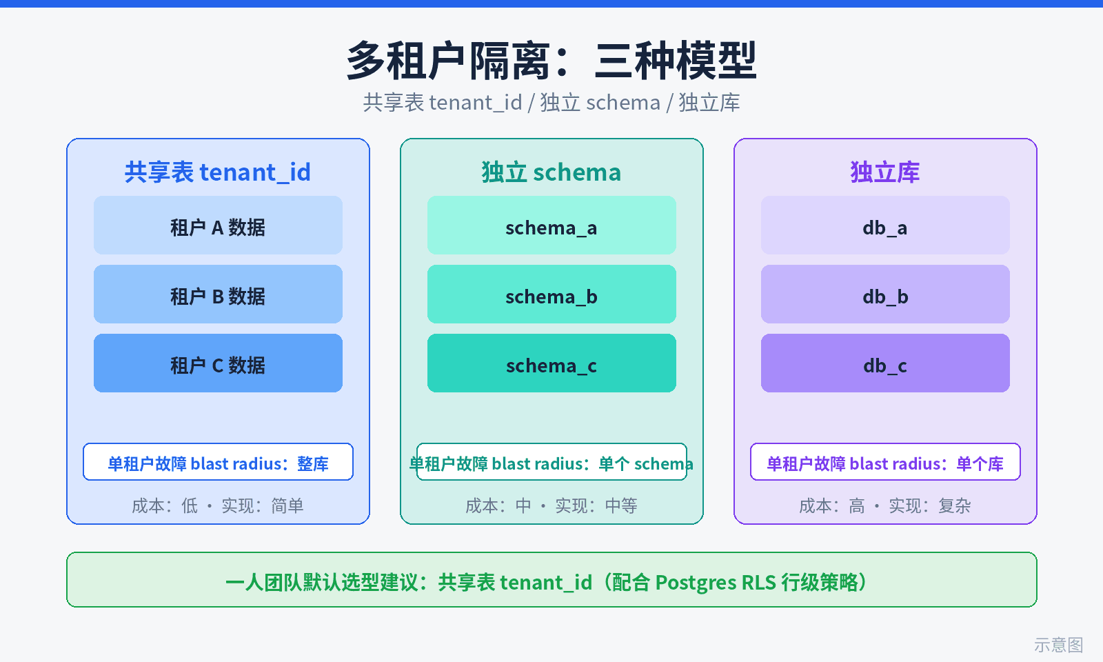 Multi-tenant isolation diagram: tenants resolved by middleware, each accessing its own data partition in a shared database via row-level security policies