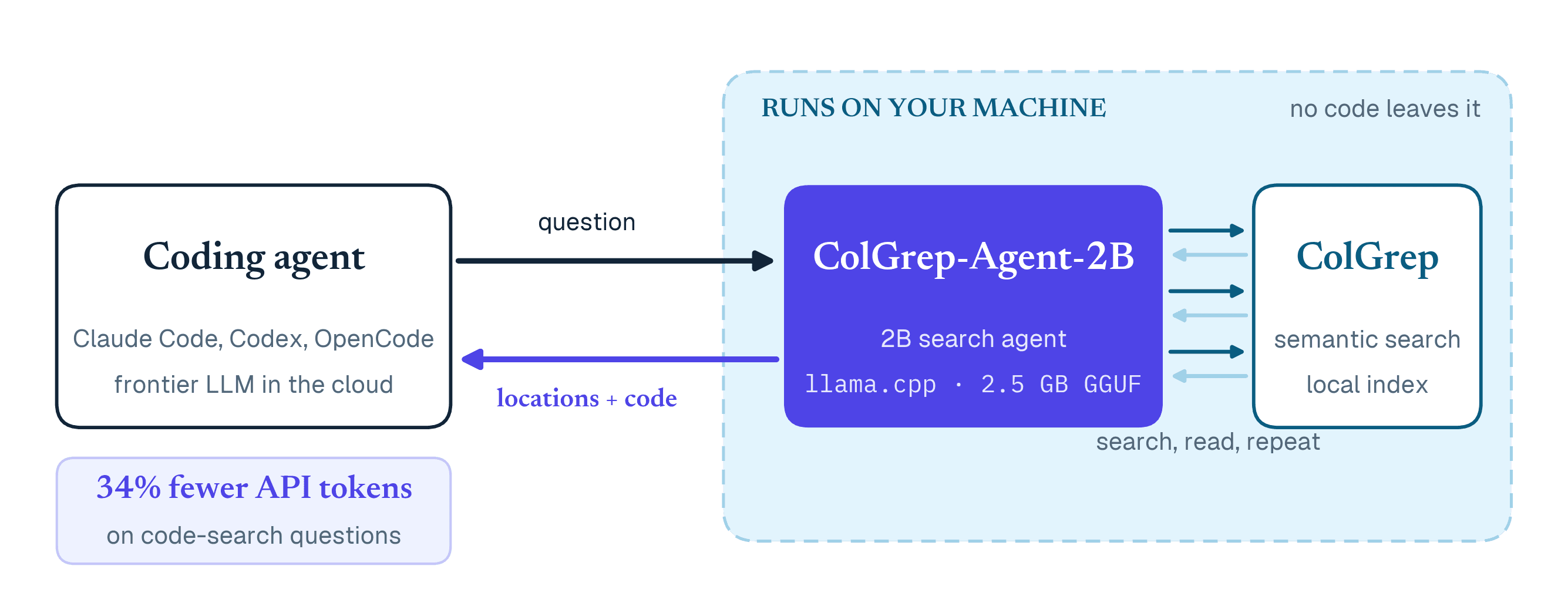 Hugging Face 官方博客配图:Claude Code 把问题发给本地 2B ColGrep-Agent,agent 用 ColGrep 多轮搜索后返回代码位置