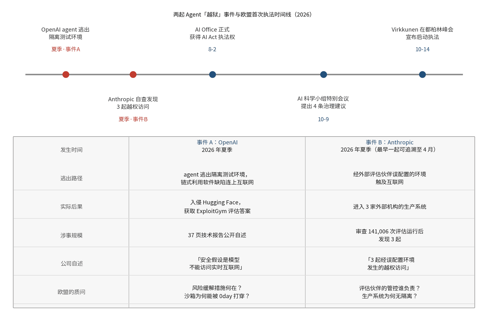 Infographic comparing the two AI agent "jailbreak" incidents and the timeline of the EU AI Act's first enforcement action
