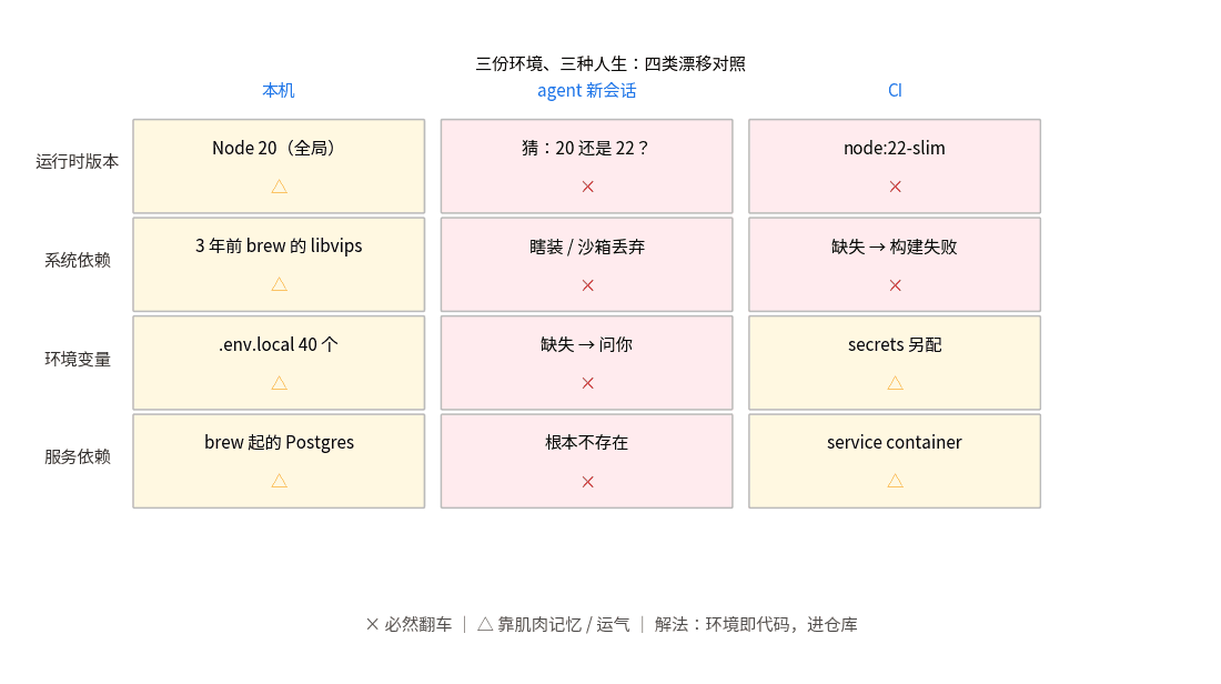 devcontainer 分层架构图:编辑器、容器、features 与 compose 服务