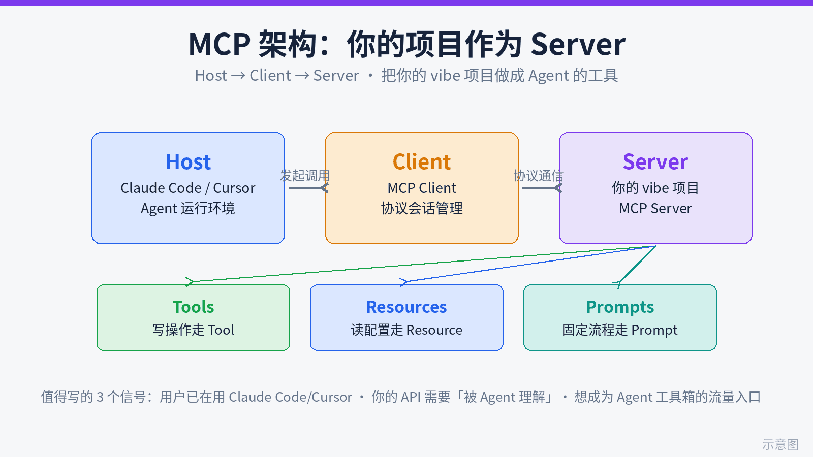 A developer writing MCP server code in an editor, TypeScript tool-registration logic on screen, with a diagram of an agent calling tools floating beside it