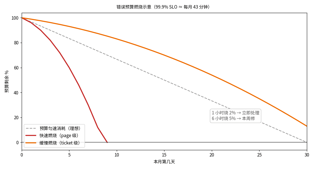 错误预算燃烧图:月度预算随故障消耗,标注快速燃烧与缓慢燃烧告警线