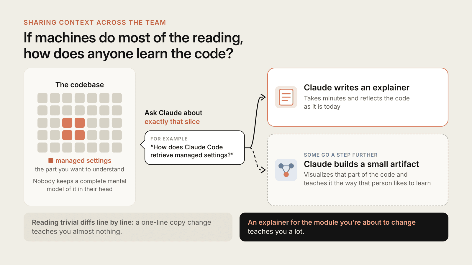 Diagram of the Claude Code team's six-layer code review pipeline, from pre-PR verification to merge queue and rollback