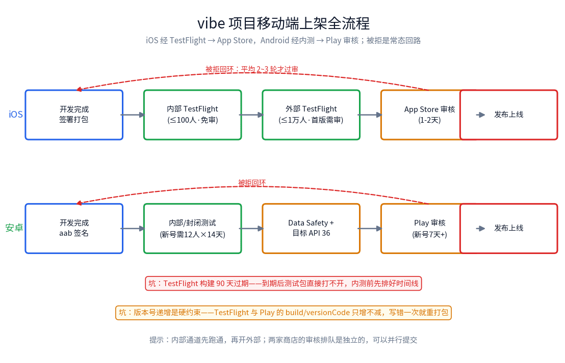 移动端上架全流程图:TestFlight 内测、商店审核(含被拒回环)与发布上线