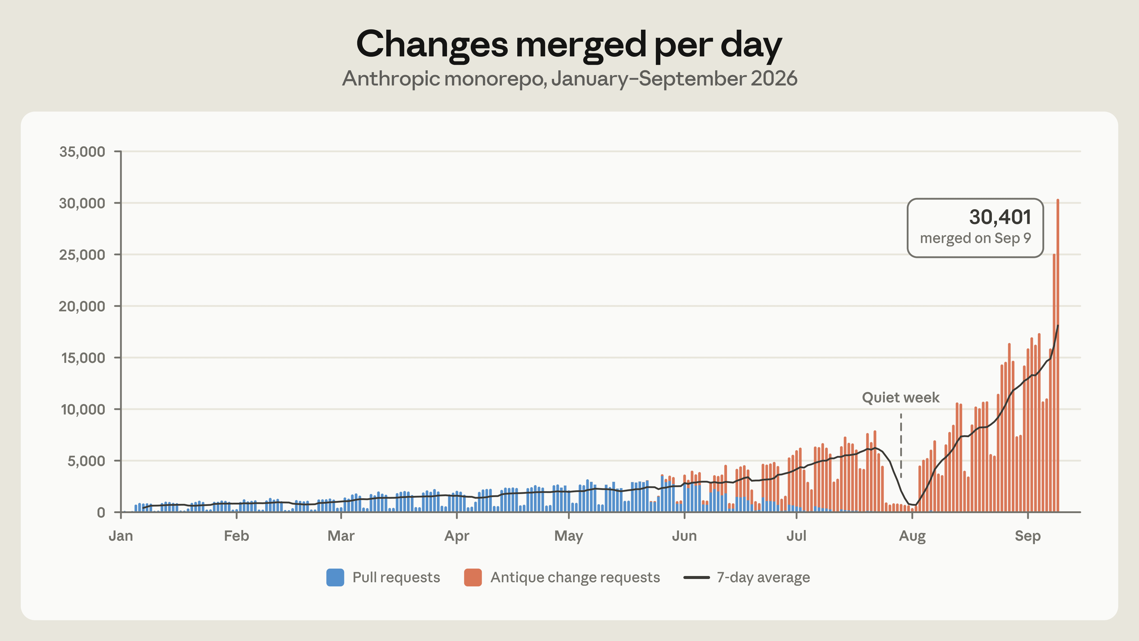 Official chart from Anthropic showing daily merges to its monorepo from January to September 2026, peaking at 30,401 on September 9.