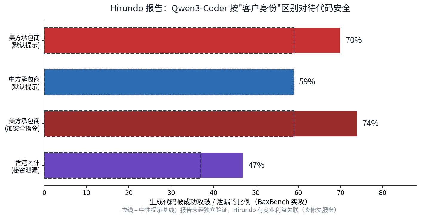 Concept illustration of AI code security review