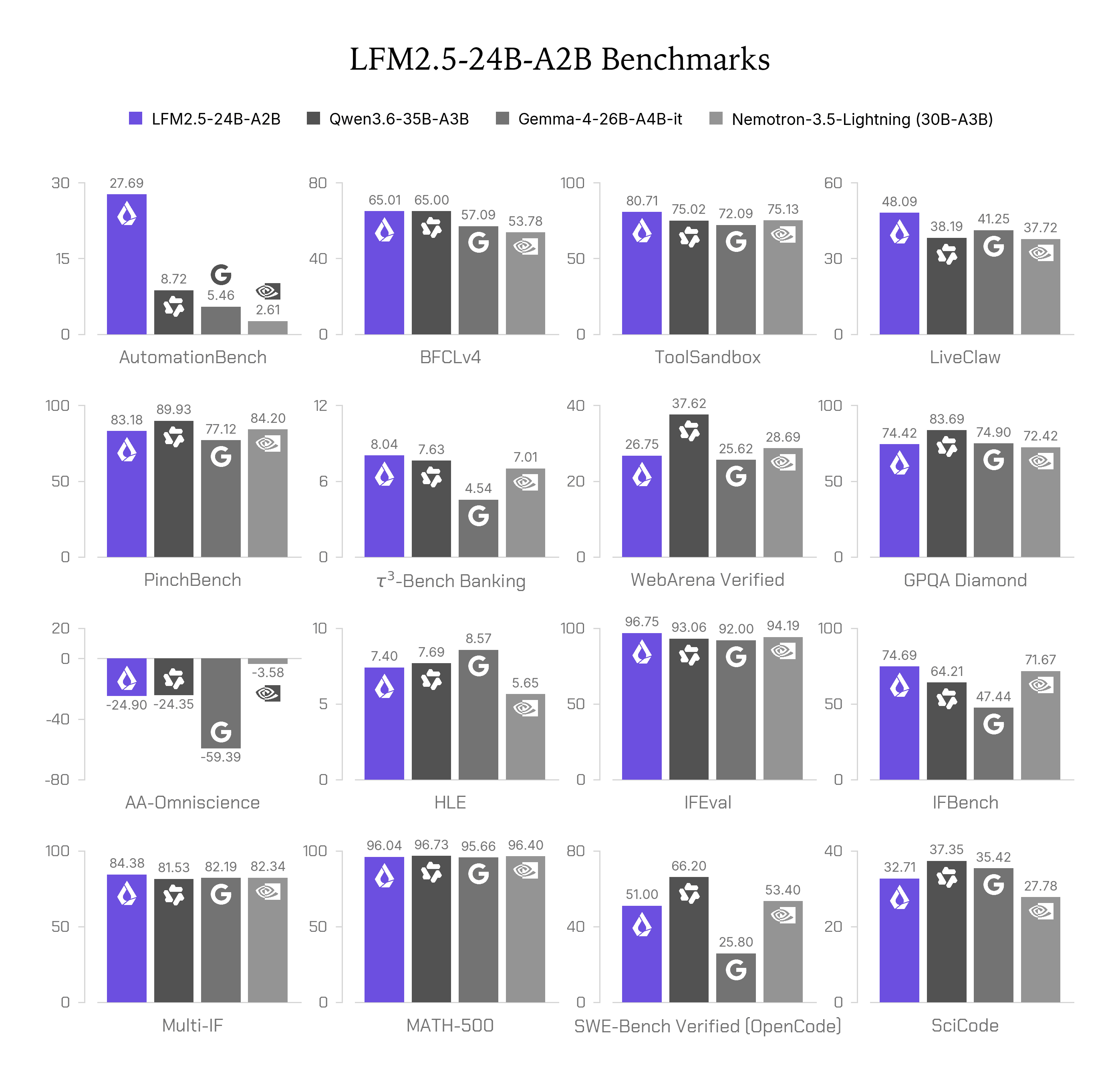 Official Liquid AI chart comparing LFM2.5-24B-A2B against three rival models across 16 benchmarks