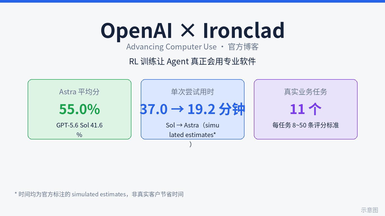 OpenAI and Ironclad partner to train GPT-6 Astra on 11 scored contracting tasks: 55.0% vs 41.6% and 19.2 vs 37.0 minutes against GPT-5.6 Sol