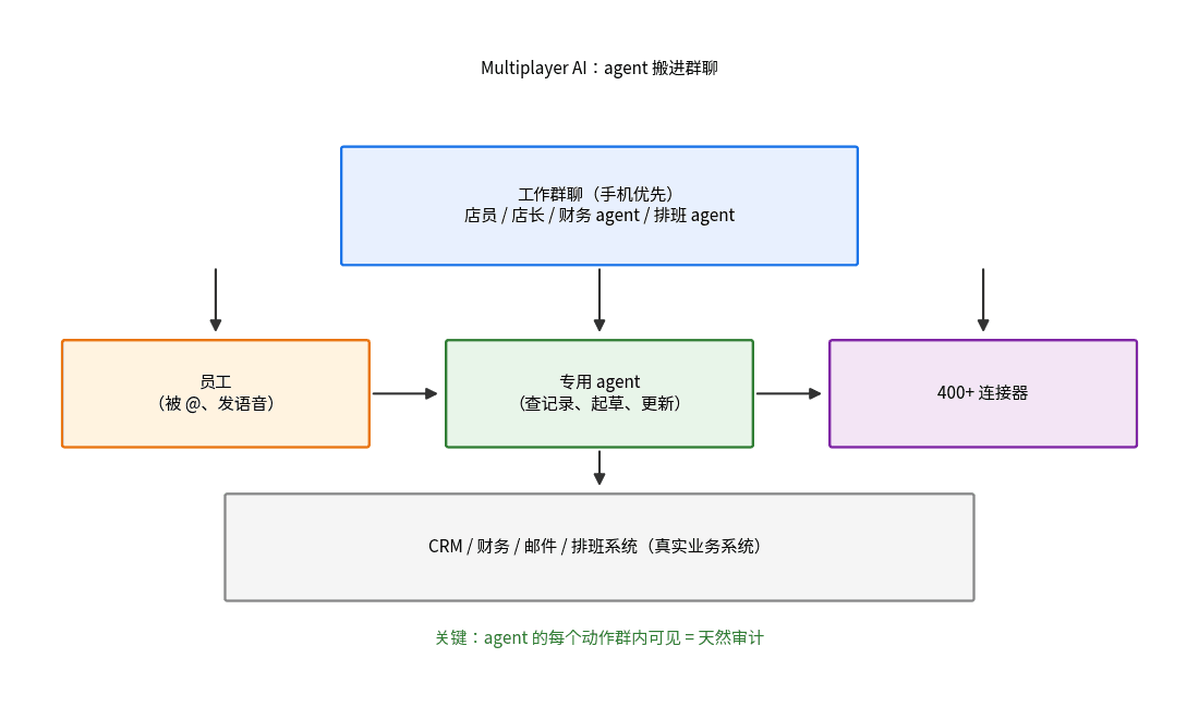 Zenzap Multiplayer AI diagram: employees and AI agents sharing a work group chat, connected to business systems