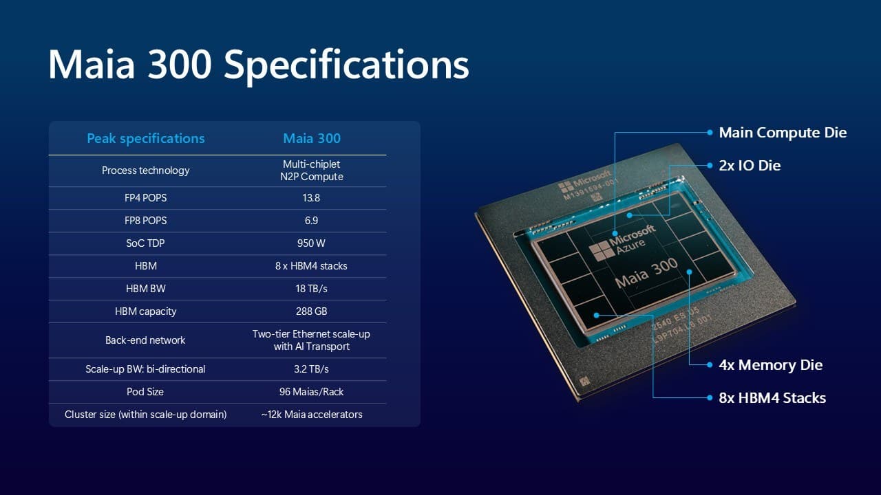 Microsoft's official Maia 300 specification infographic: multi-chiplet architecture, 8 HBM4 stacks, 288GB memory, 18TB/s bandwidth, 96-accelerator rack at 167kW