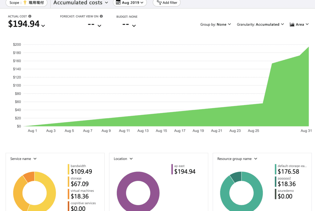 Cloud billing console screenshot: monthly accumulated cost curve spikes sharply at month end, budget alerts rendered useless