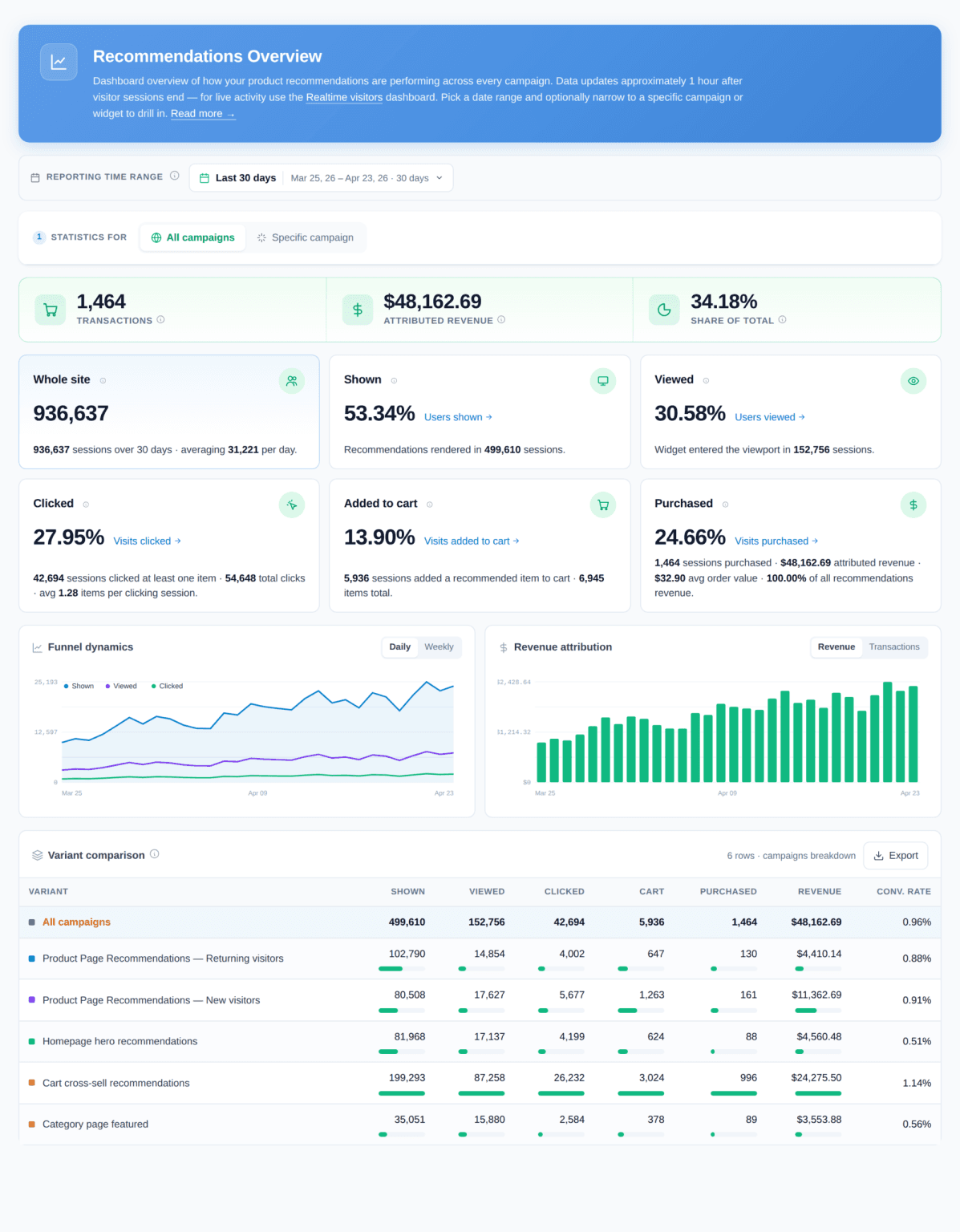 Recommendation analytics dashboard screenshot showing CTR, impressions, and conversion data