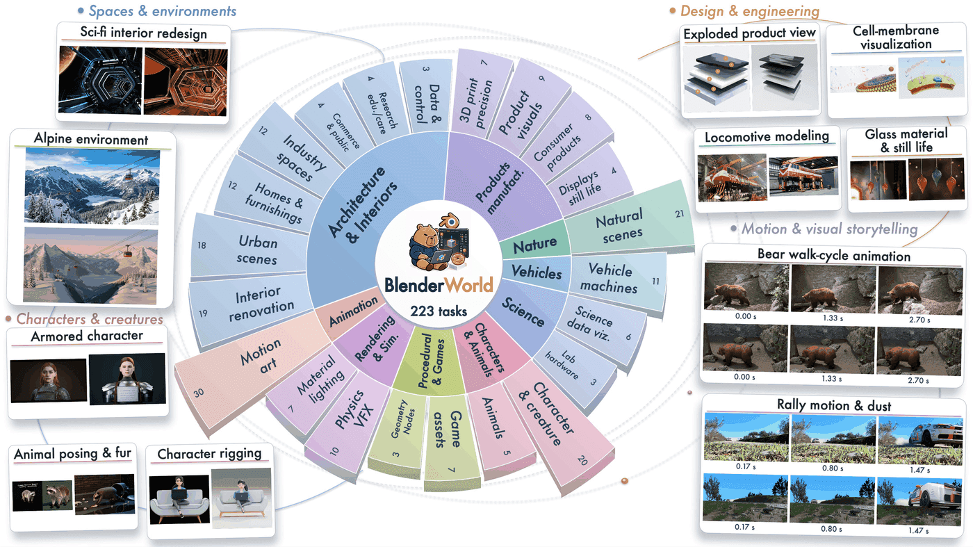 BlenderWorld official overview: 223 tasks across application scenarios, with reference images and their resulting 3D scenes on both sides